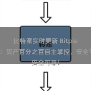 比特派实时更新 Bitpie钱包：资产百分之百自主掌控，安全可靠！