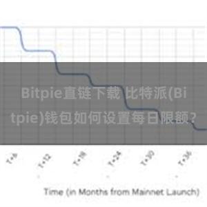 Bitpie直链下载 比特派(Bitpie)钱包如何设置每日限额？